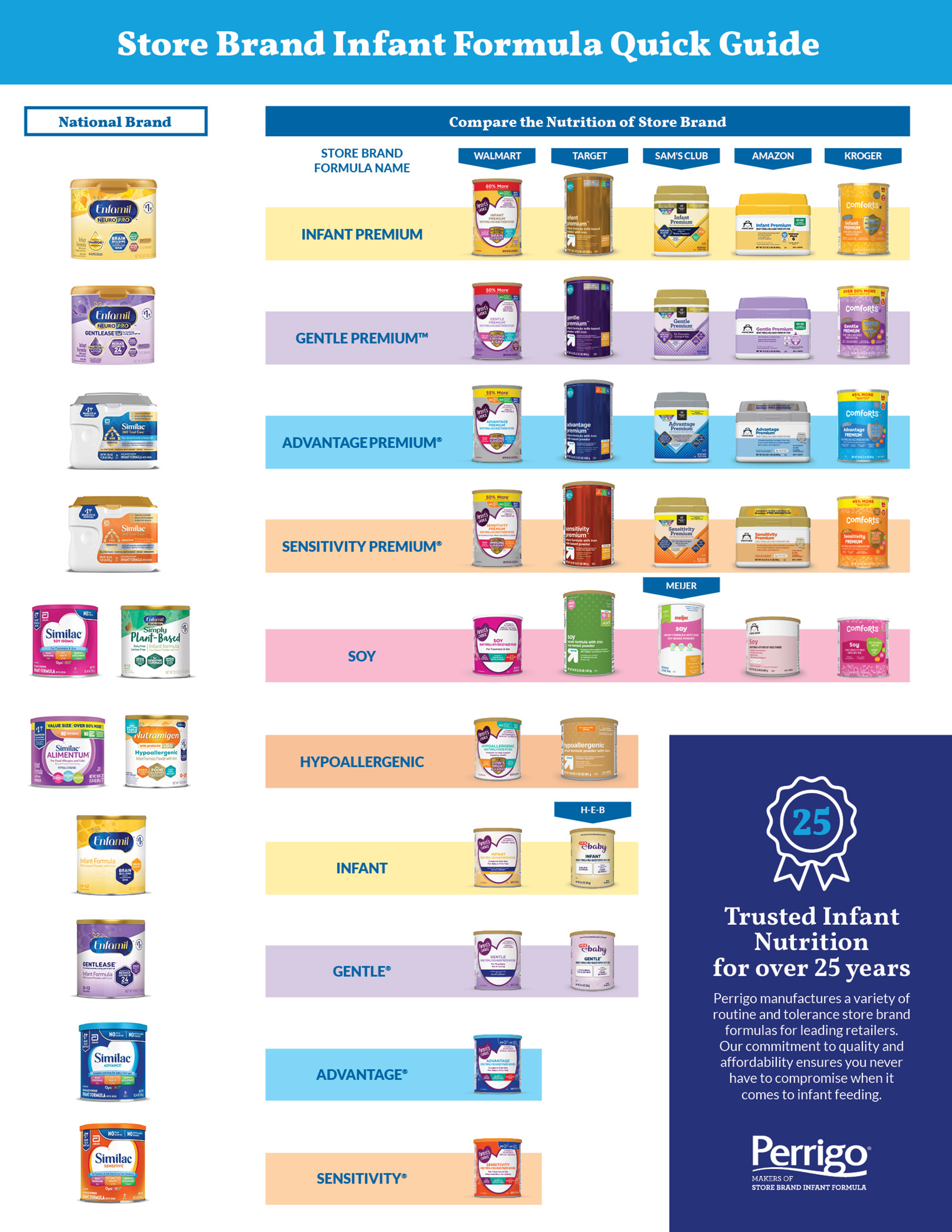 Store Brand Infant Formula Quick Guide